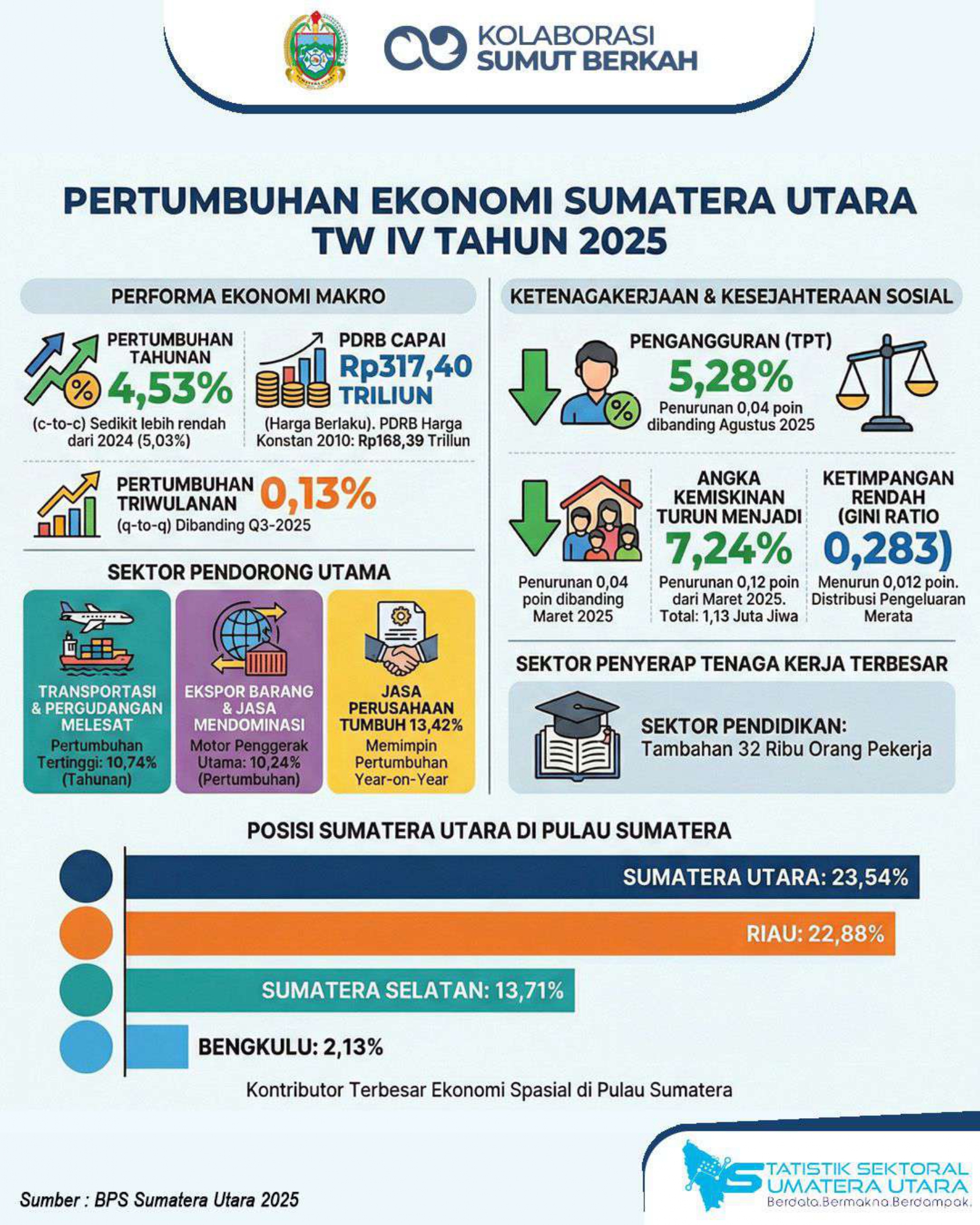 Profil Kebencanaan Provinsi Sumatera Utara 2024